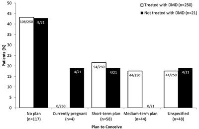 Role of Family Planning in Women With Multiple Sclerosis in Switzerland: Results of the Women With Multiple Sclerosis Patient Survey